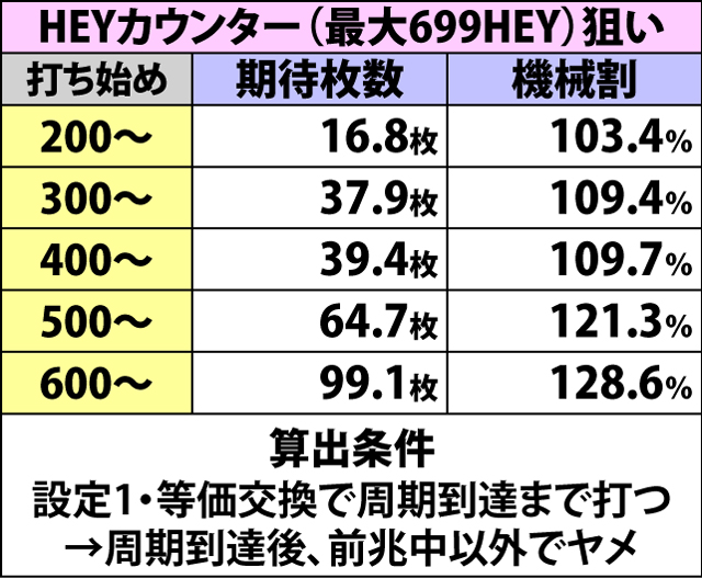4.6.1 【シミュレーション値】天井・ゾーン狙いの期待値