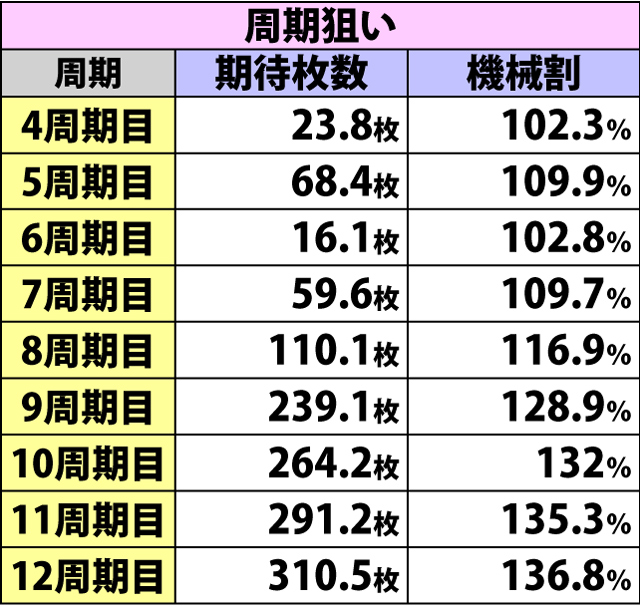 4.5.1 【シミュレーション値】天井・ゾーン狙いの期待値(2ページ目)