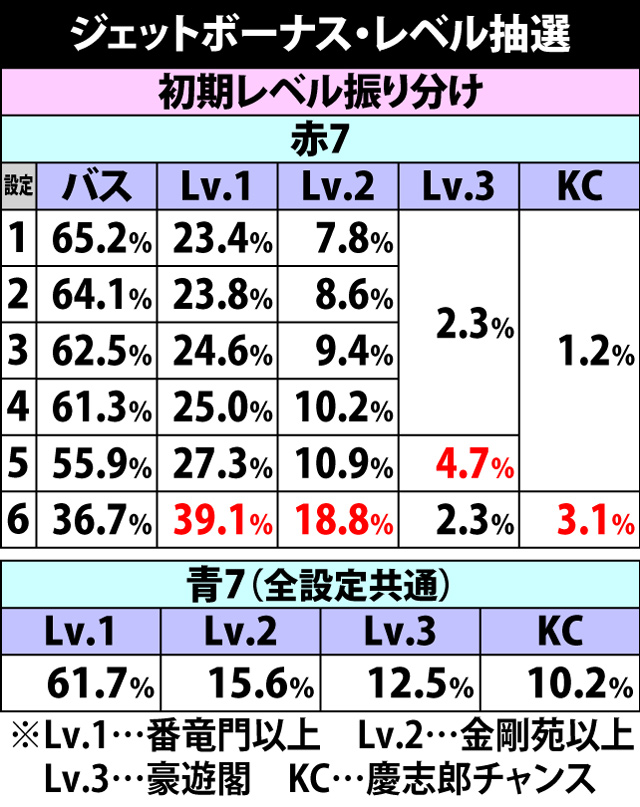 5.2.1 ジェットボーナス中・レベル抽選