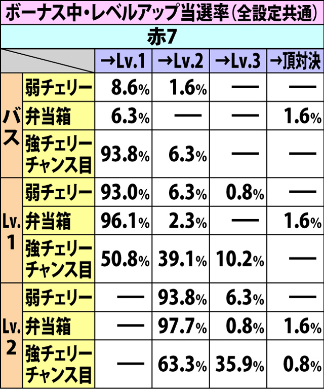 5.2.1 ジェットボーナス中・レベル抽選