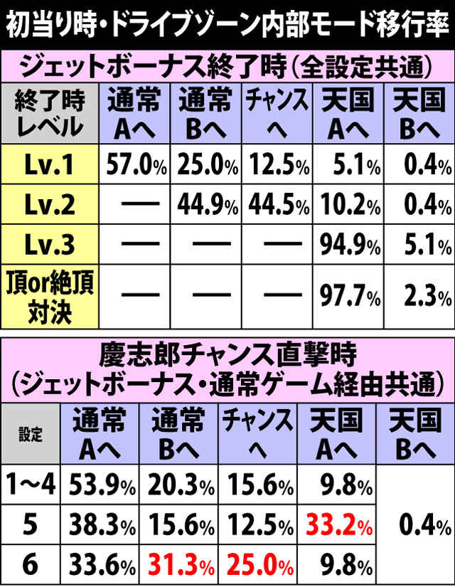 5.3.1 初当り時・ドライブゾーン内部モード移行率