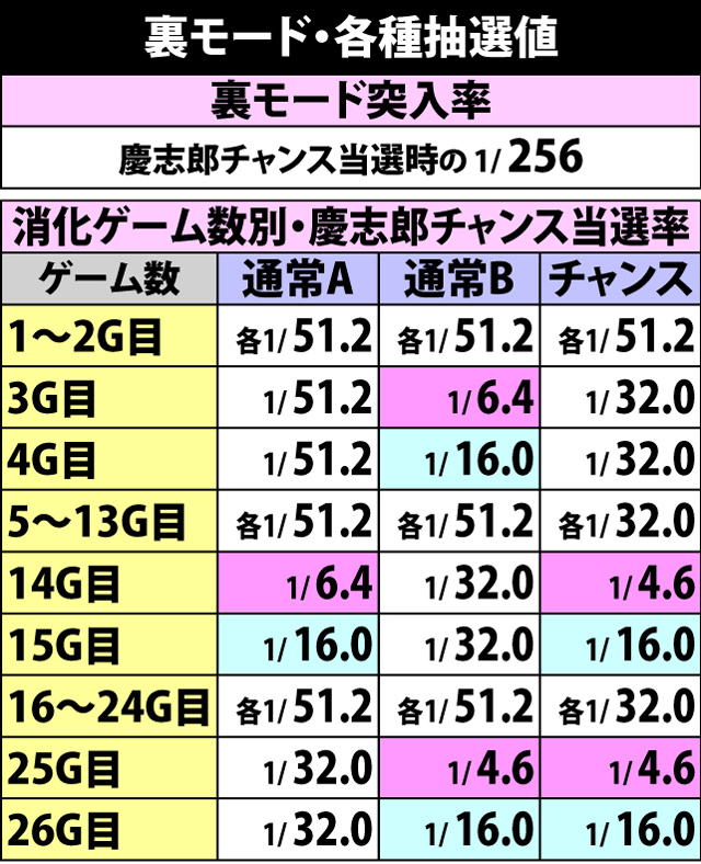 5.4.1 裏モード・各種抽選値