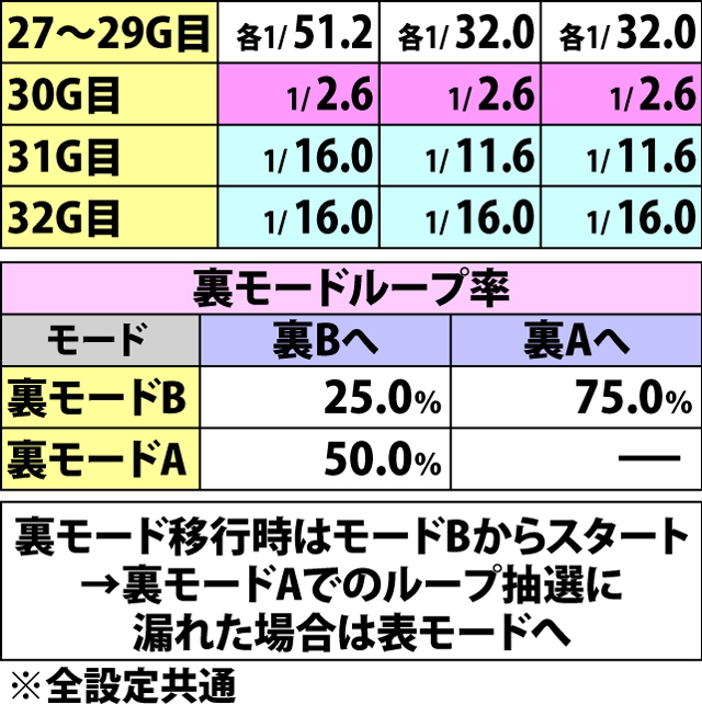 5.4.1 裏モード・各種抽選値