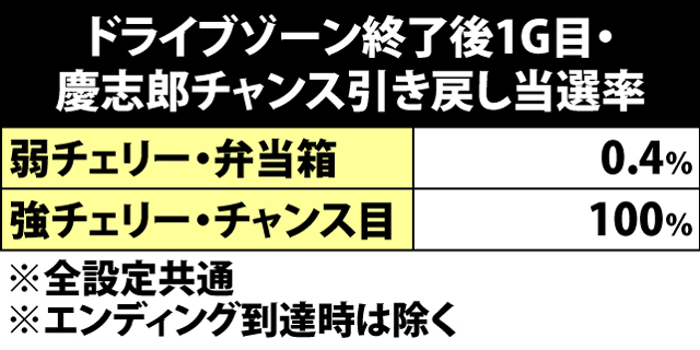 5.5.1 ドライブゾーン終了後1G目・慶志郎チャンス引き戻し抽選