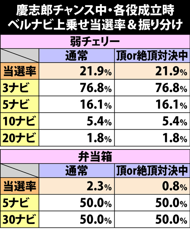 5.6.1 慶志郎チャンス・各役成立時のベルナビ上乗せ当選率