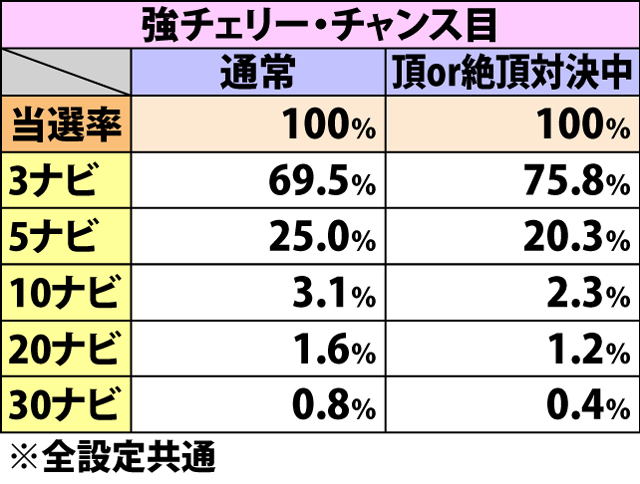 5.6.1 慶志郎チャンス・各役成立時のベルナビ上乗せ当選率
