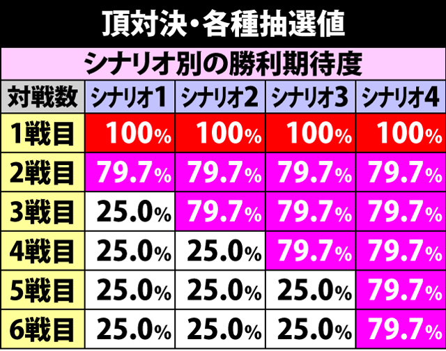 5.8.1 頂対決・各種抽選値