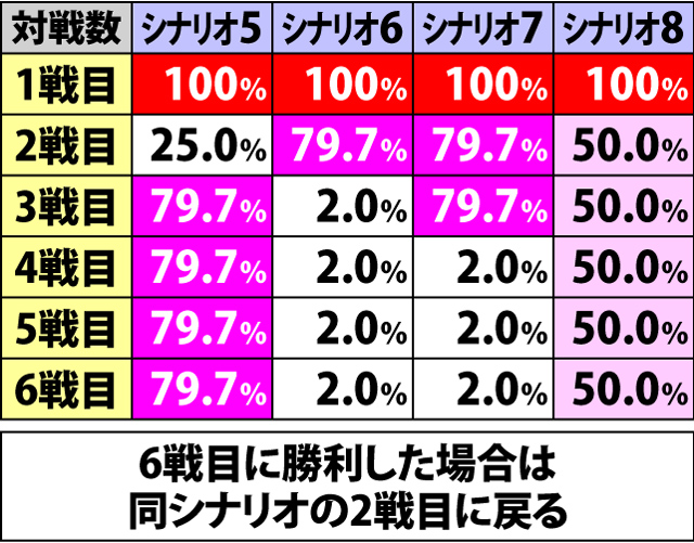 5.8.1 頂対決・各種抽選値