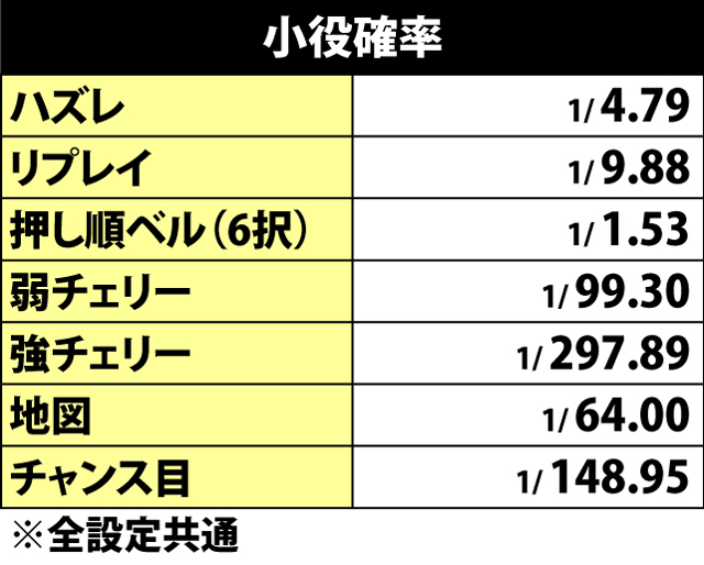 4.1.1 小役確率