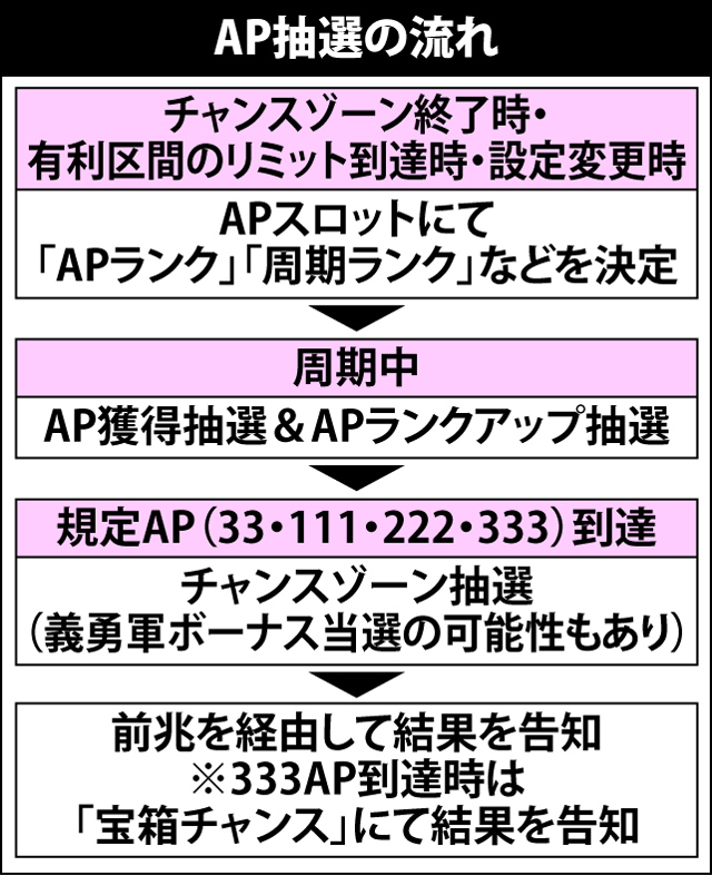 4.2.1 AP抽選の流れとポイント