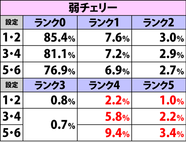 4.8.1 APスロット・周期ランク振り分け