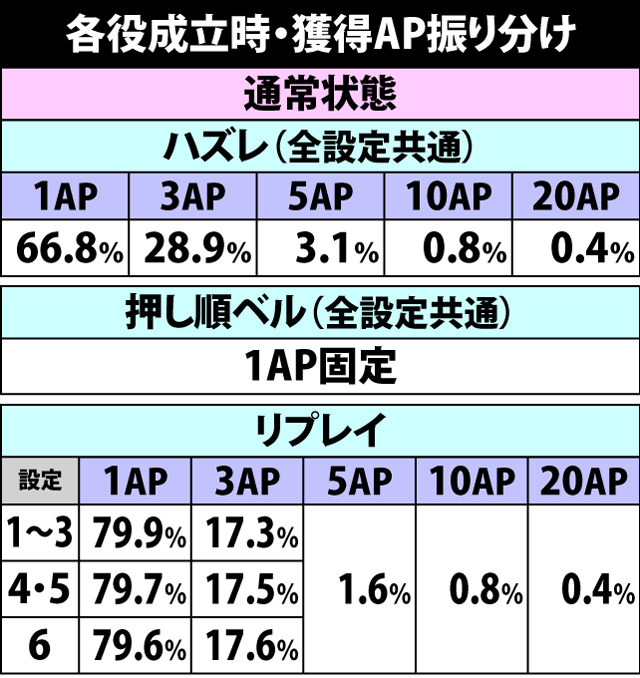 4.10.1 各役成立時・獲得AP振り分け