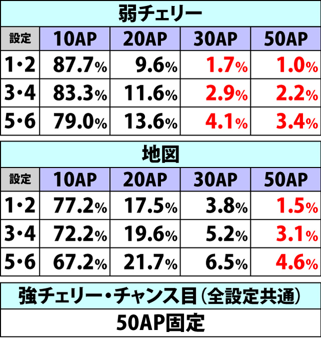 4.10.1 各役成立時・獲得AP振り分け