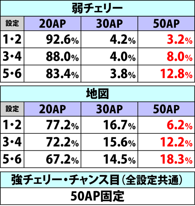 4.9.1 各役成立時・獲得AP振り分け(2ページ目)