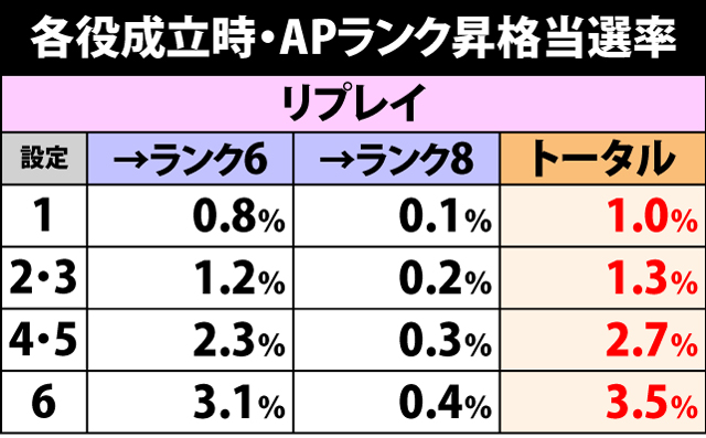 4.12.1 各役成立時・APランク昇格抽選