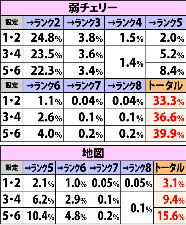 4.12.1 各役成立時・APランク昇格抽選