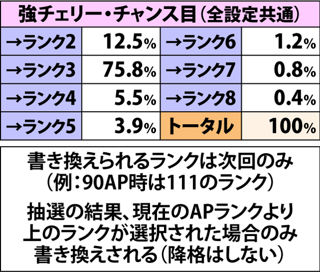 4.11.1 各役成立時・APランク昇格抽選(2ページ目)