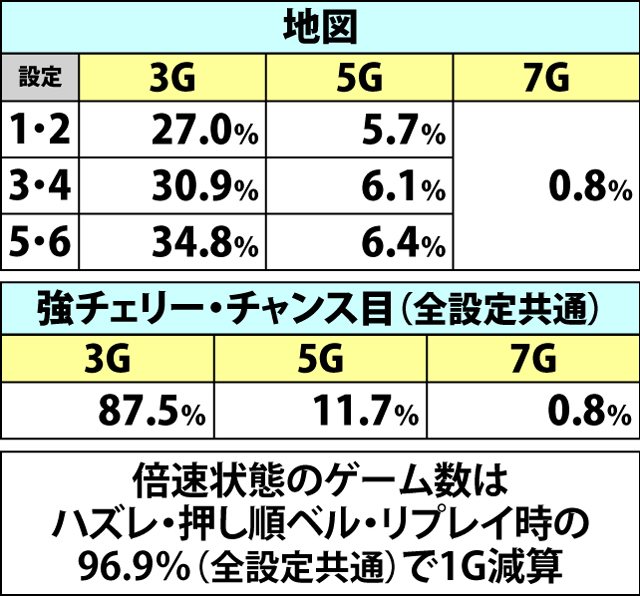 4.13.1 AP倍速状態のゲーム数加算・減算抽選