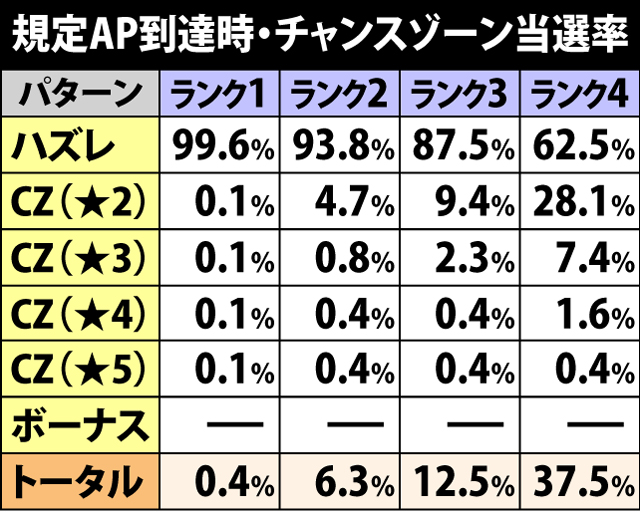 4.15.1 規定AP到達時・チャンスゾーン当選率