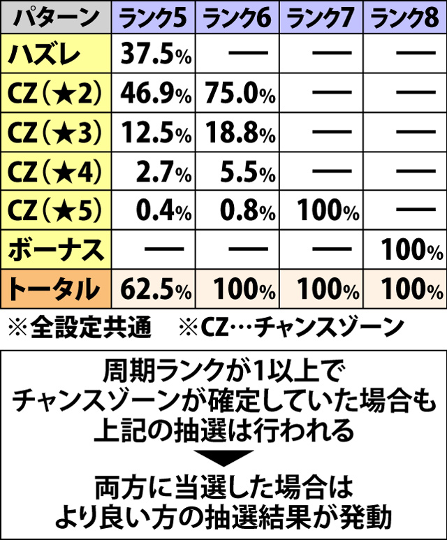 4.15.1 規定AP到達時・チャンスゾーン当選率