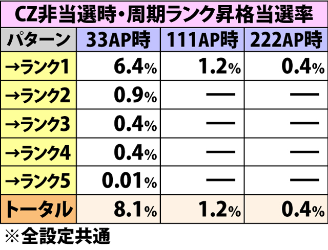 4.14.1 規定AP到達時・チャンスゾーン当選率(2ページ目)