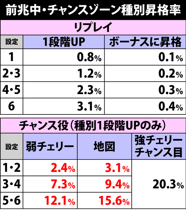 4.16.1 前兆中・チャンスゾーン種別昇格抽選