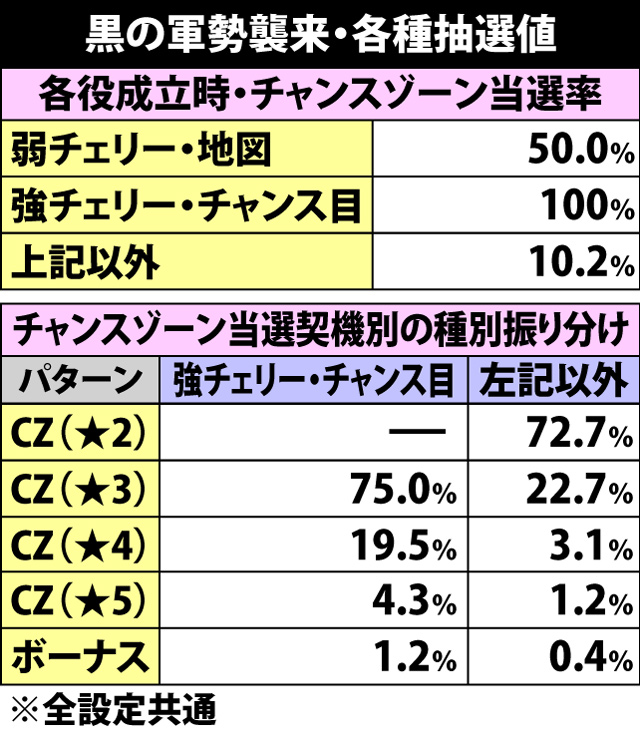 4.17.1 黒の軍勢襲来・各種抽選値