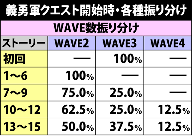 5.2.1 チャンスゾーン開始時・各種振り分け