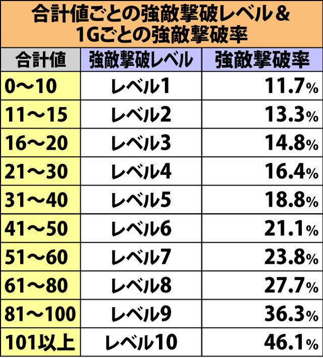5.7.1 通常WAVE・強敵撃破抽選