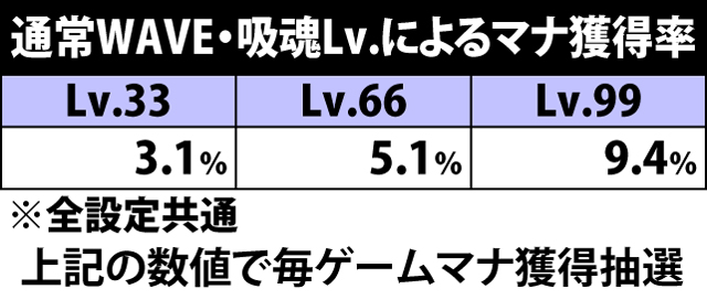 5.8.1 通常WAVE・吸魂Lv.によるマナ抽選