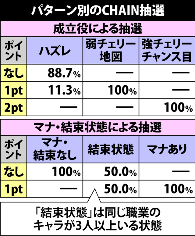 5.11.1 ボスWAVE・CHAIN抽選