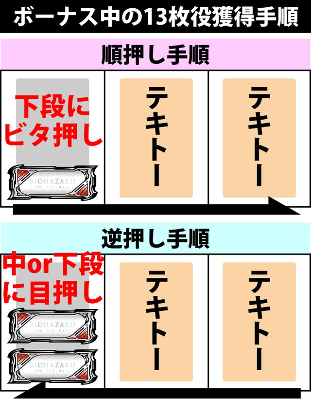 ボーナス中の打ち方