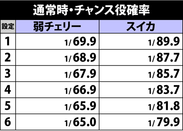 4.11.1 通常時・チャンス役確率