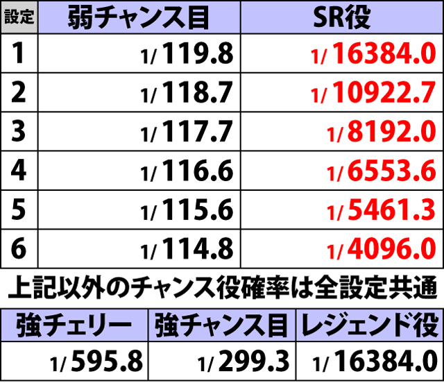 4.11.1 通常時・チャンス役確率