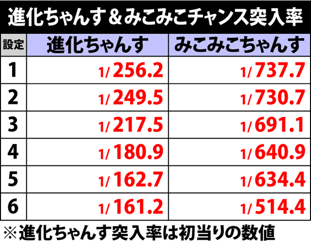 4.12.1 進化ちゃんす&みこみこちゃんす突入率