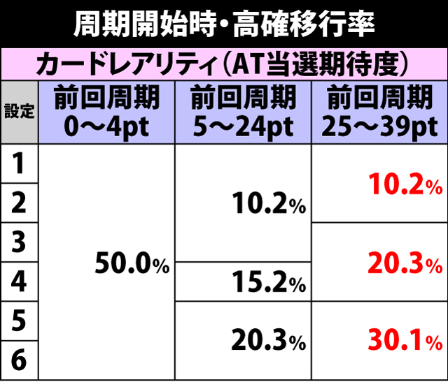 4.1.1 周期開始時・高確移行率