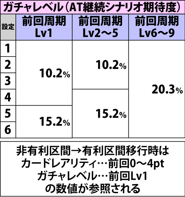 4.1.1 周期開始時・高確移行率