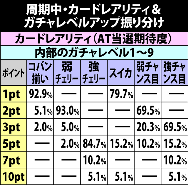 4.3.1 周期中・カード&ガチャレベルアップ振り分け