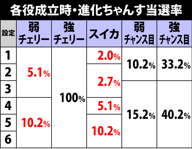 4.4.1 各役成立時・進化ちゃんす当選率