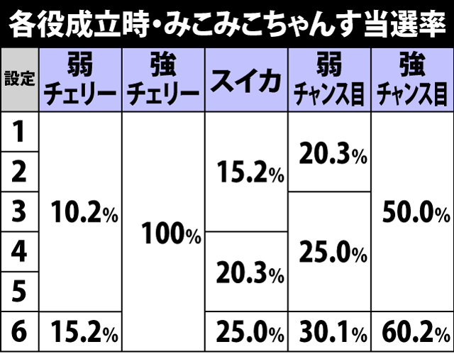 4.5.1 各役成立時・みこみこちゃんす当選率