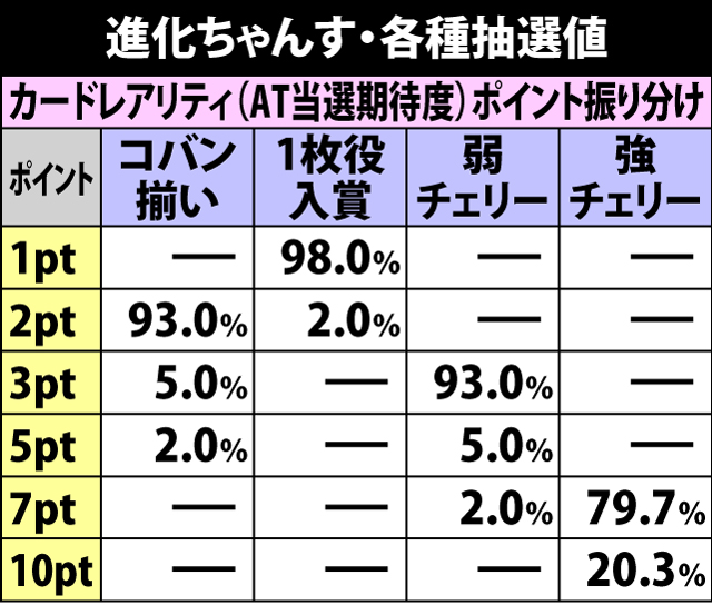 4.7.1 進化ちゃんす中・各種抽選値