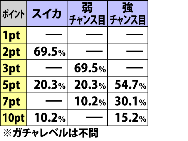 4.7.1 進化ちゃんす中・各種抽選値