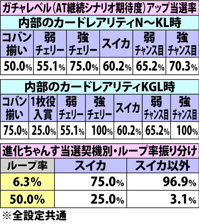 4.6.1 進化ちゃんす中・各種抽選値(2ページ目)