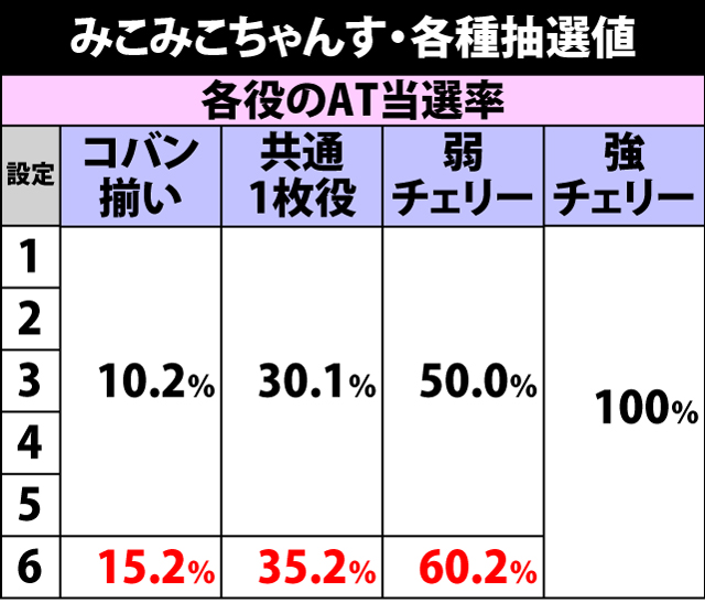 4.8.1 みこみこちゃんす中・各種抽選値