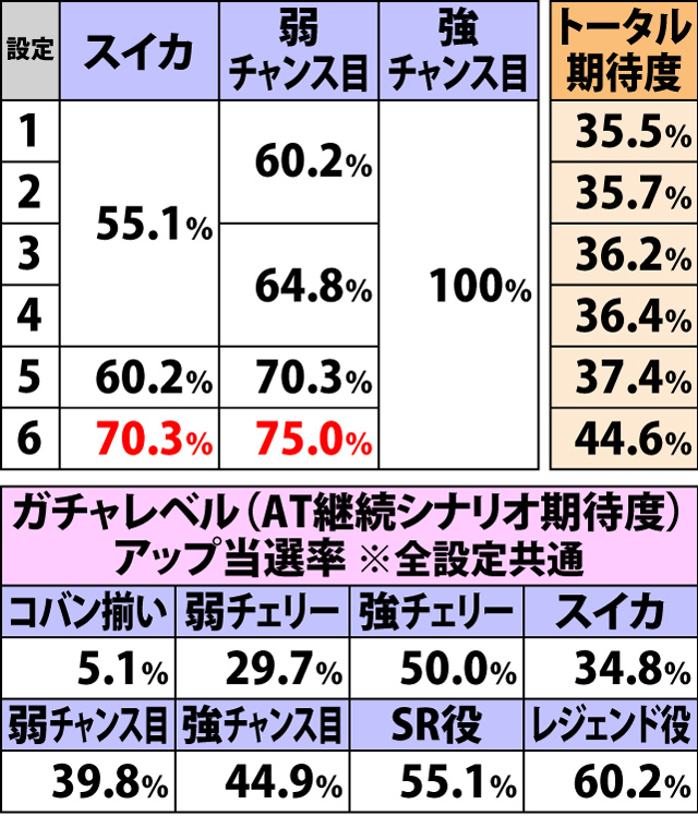 4.8.1 みこみこちゃんす中・各種抽選値