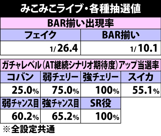 4.9.1 みこみこライブ中・各種抽選値