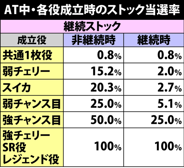 5.2.1 AT中・各役成立時のストック当選率