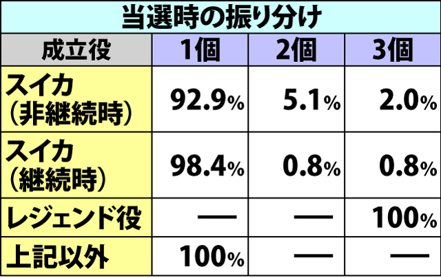 5.2.1 AT中・各役成立時のストック当選率