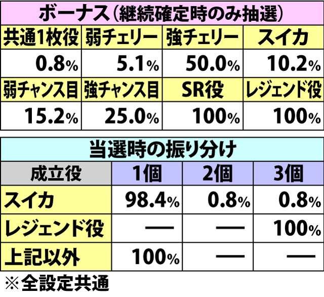 5.1.1 AT中・各役成立時のストック当選率(2ページ目)
