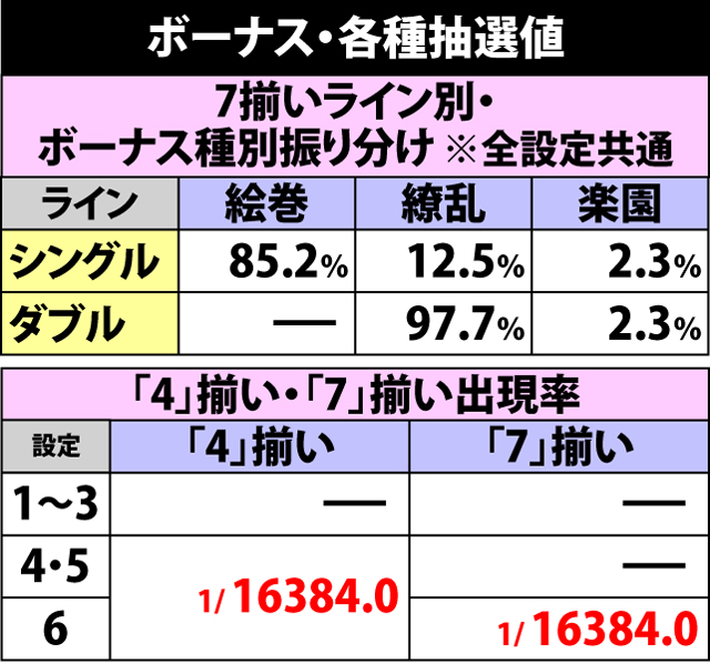 5.3.1 ボーナス中・各種抽選値